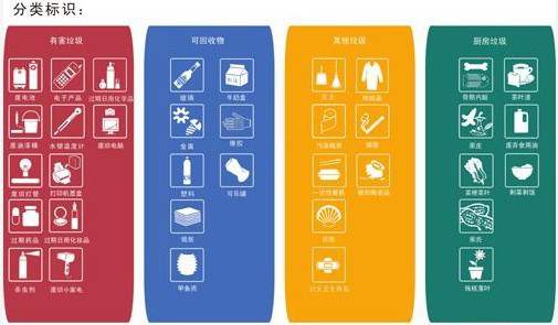 垃圾桶分類標識