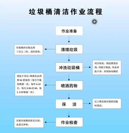 垃圾桶清洗流程圖